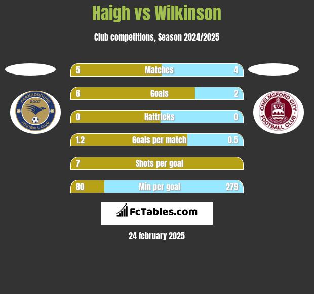 Haigh vs Wilkinson h2h player stats