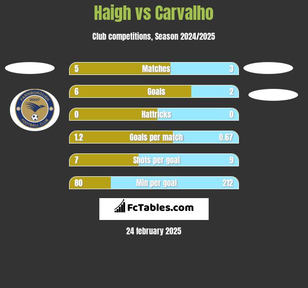 Haigh vs Carvalho h2h player stats