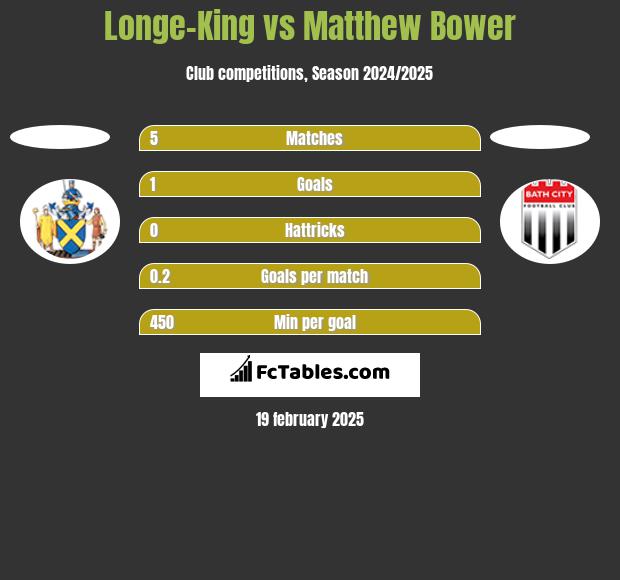 Longe-King vs Matthew Bower h2h player stats