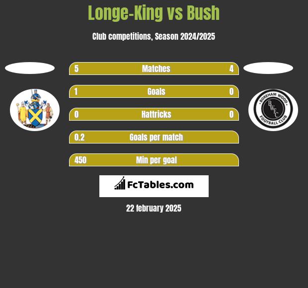 Longe-King vs Bush h2h player stats