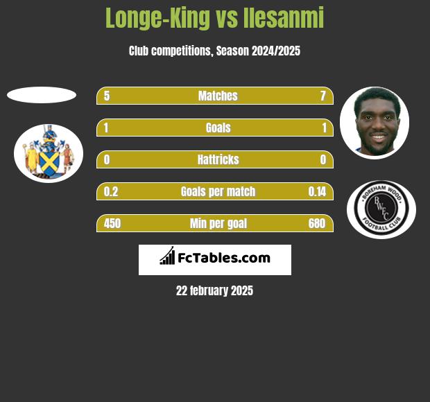 Longe-King vs Ilesanmi h2h player stats