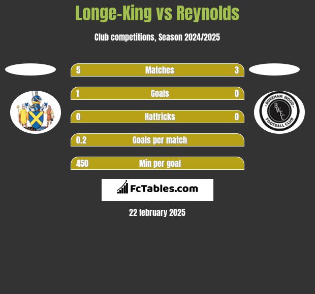 Longe-King vs Reynolds h2h player stats