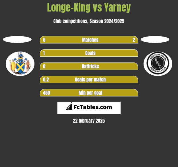 Longe-King vs Yarney h2h player stats