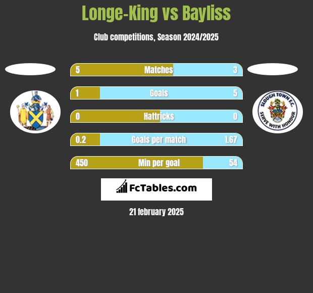 Longe-King vs Bayliss h2h player stats