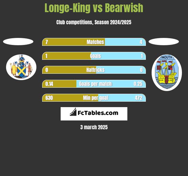 Longe-King vs Bearwish h2h player stats