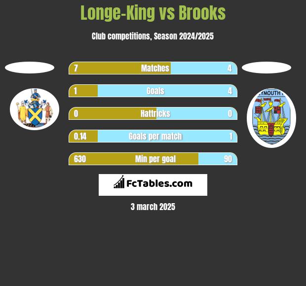 Longe-King vs Brooks h2h player stats