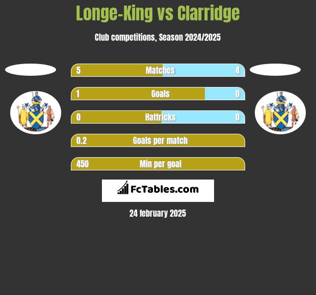 Longe-King vs Clarridge h2h player stats