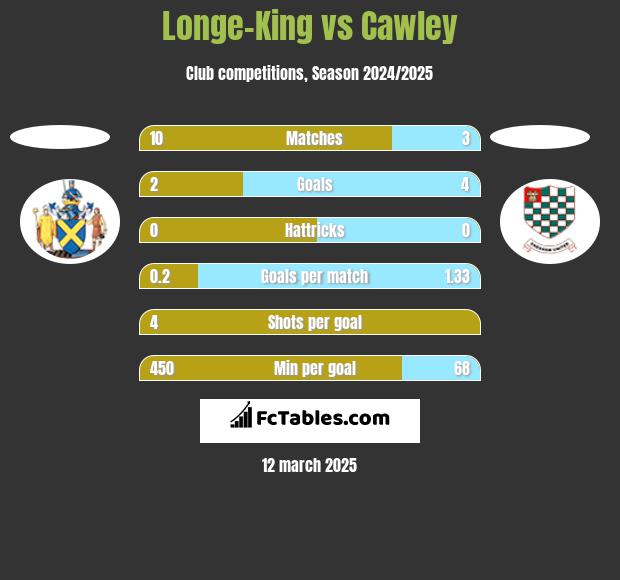 Longe-King vs Cawley h2h player stats