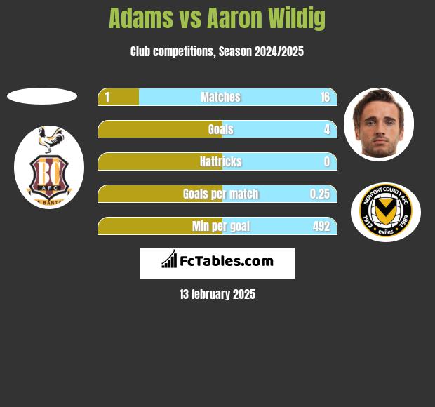 Adams vs Aaron Wildig h2h player stats