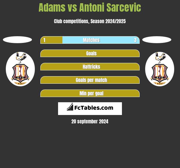 Adams vs Antoni Sarcevic h2h player stats