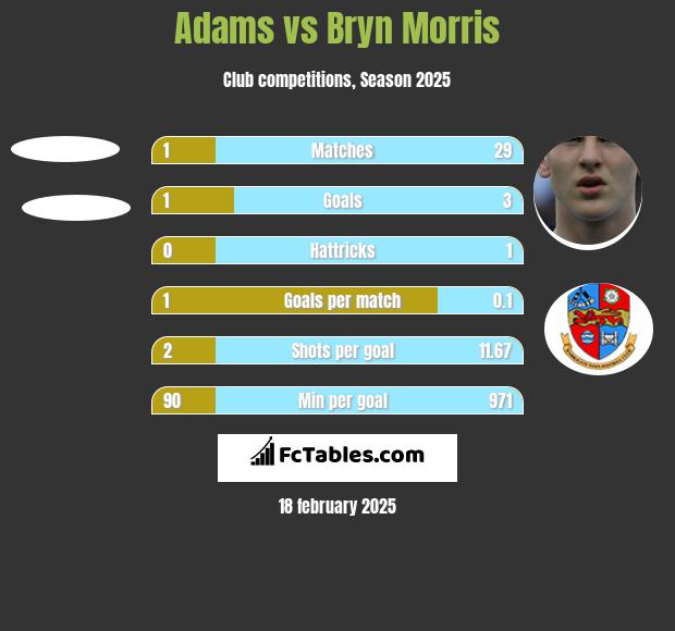 Adams vs Bryn Morris h2h player stats