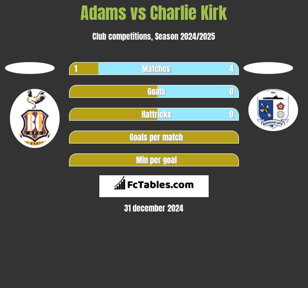 Adams vs Charlie Kirk h2h player stats