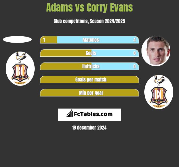 Adams vs Corry Evans h2h player stats