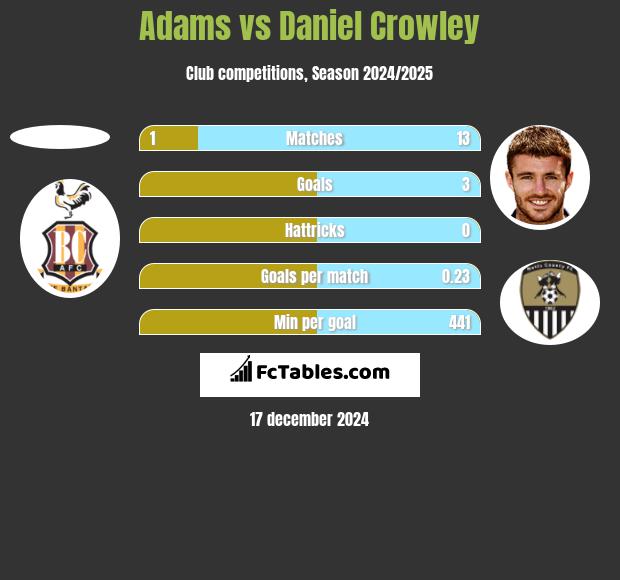 Adams vs Daniel Crowley h2h player stats