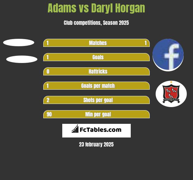 Adams vs Daryl Horgan h2h player stats