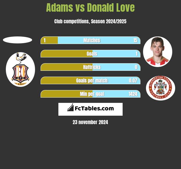 Adams vs Donald Love h2h player stats