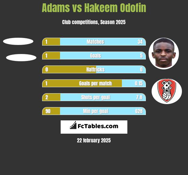 Adams vs Hakeem Odofin h2h player stats