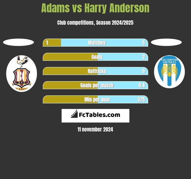 Adams vs Harry Anderson h2h player stats