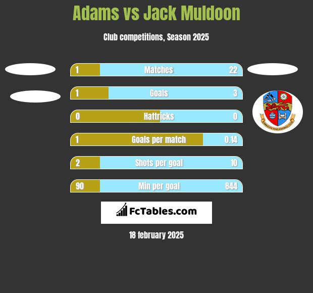 Adams vs Jack Muldoon h2h player stats