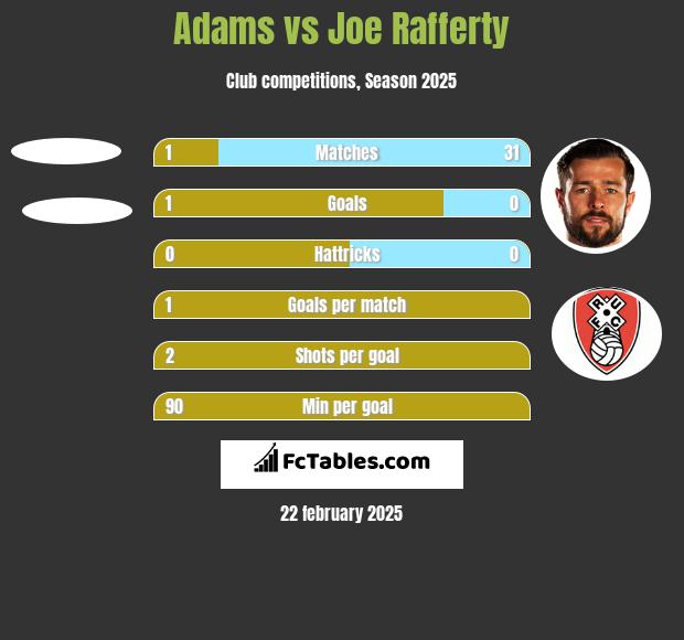 Adams vs Joe Rafferty h2h player stats