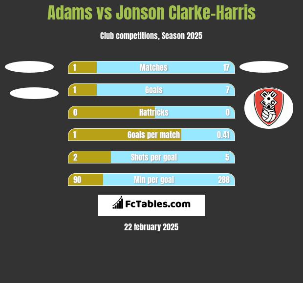 Adams vs Jonson Clarke-Harris h2h player stats