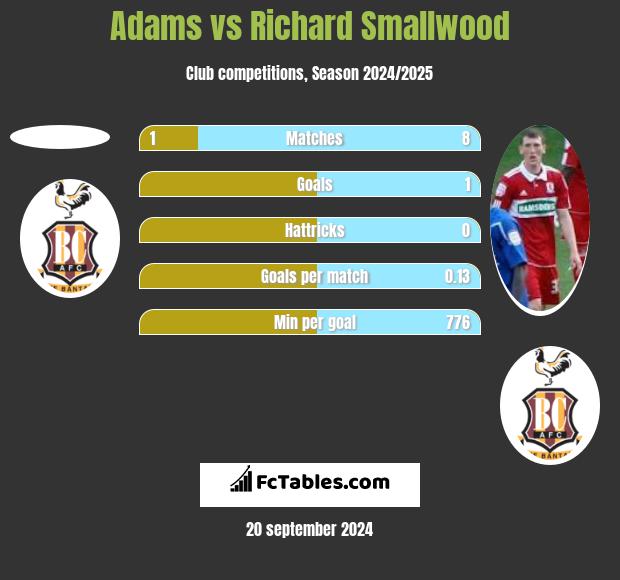 Adams vs Richard Smallwood h2h player stats