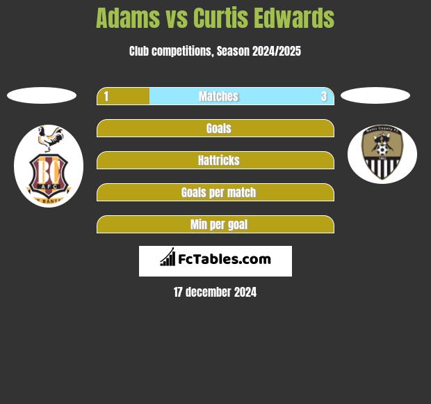 Adams vs Curtis Edwards h2h player stats