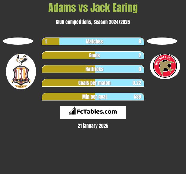 Adams vs Jack Earing h2h player stats