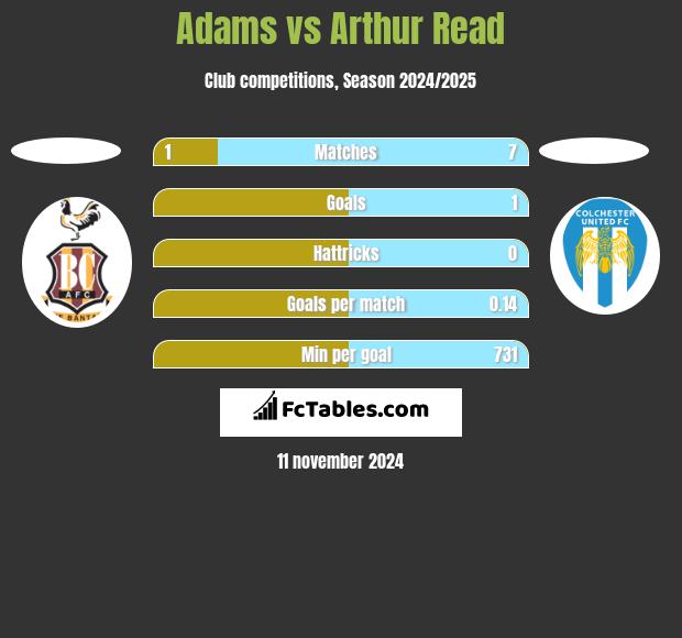 Adams vs Arthur Read h2h player stats