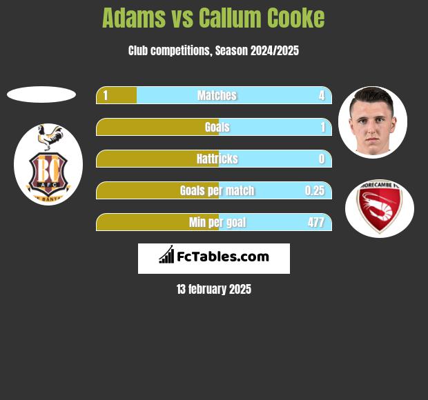 Adams vs Callum Cooke h2h player stats