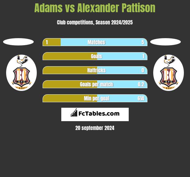 Adams vs Alexander Pattison h2h player stats