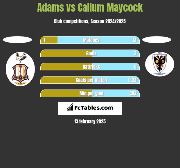 Adams vs Callum Maycock h2h player stats