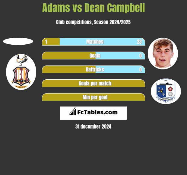 Adams vs Dean Campbell h2h player stats