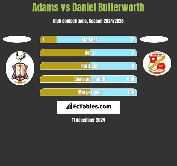 Adams vs Daniel Butterworth h2h player stats