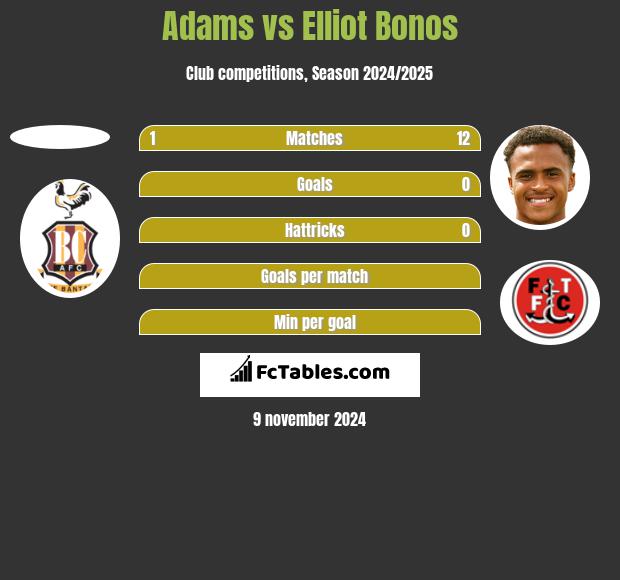 Adams vs Elliot Bonos h2h player stats