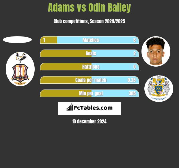 Adams vs Odin Bailey h2h player stats