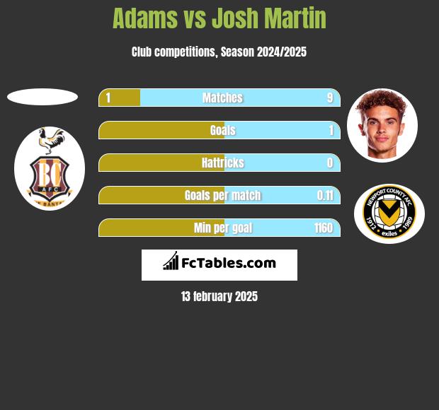 Adams vs Josh Martin h2h player stats