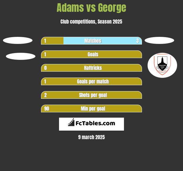 Adams vs George h2h player stats