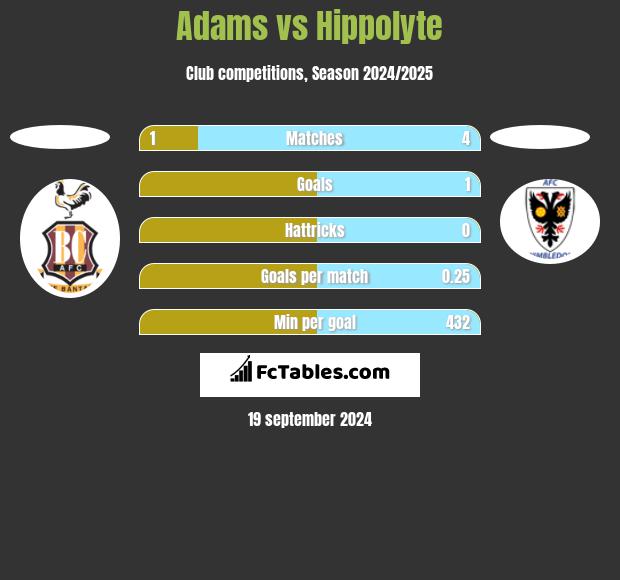 Adams vs Hippolyte h2h player stats