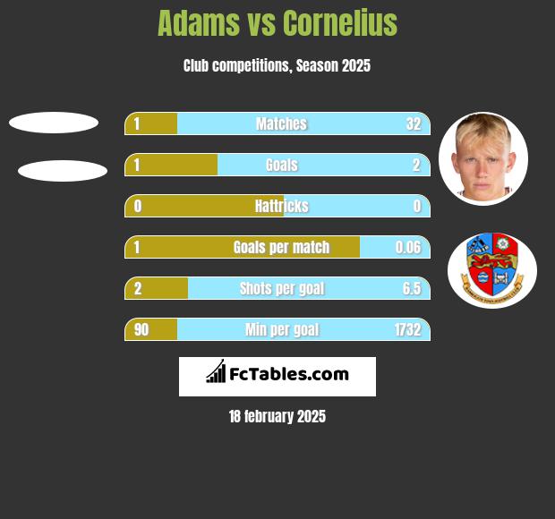 Adams vs Cornelius h2h player stats