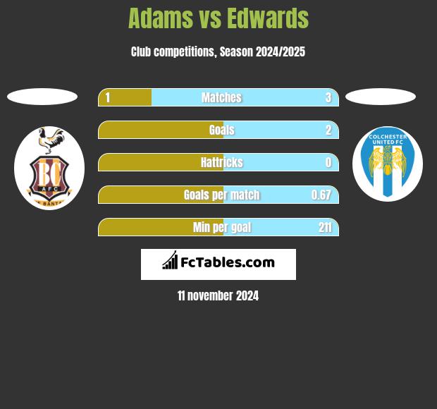 Adams vs Edwards h2h player stats