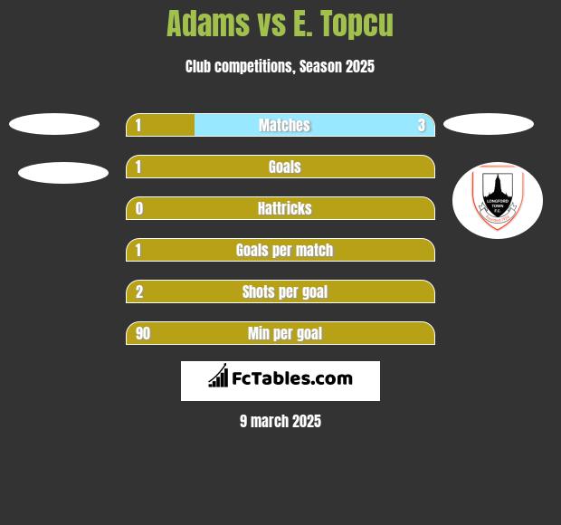 Adams vs E. Topcu h2h player stats