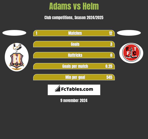 Adams vs Helm h2h player stats