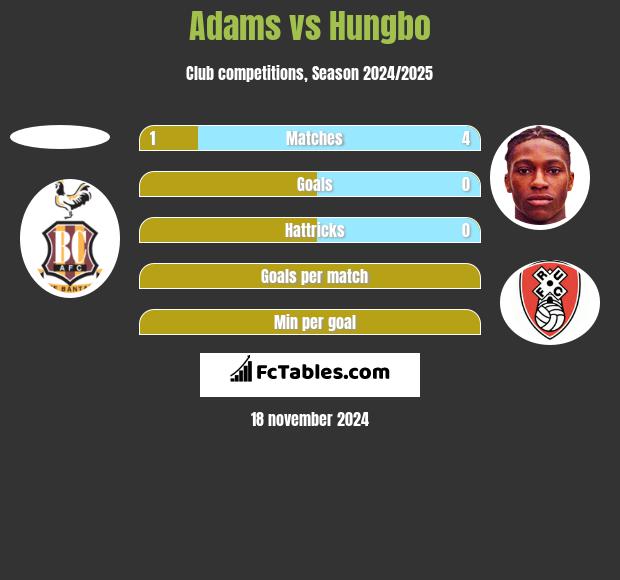 Adams vs Hungbo h2h player stats