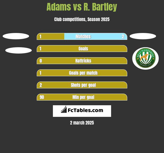 Adams vs R. Bartley h2h player stats