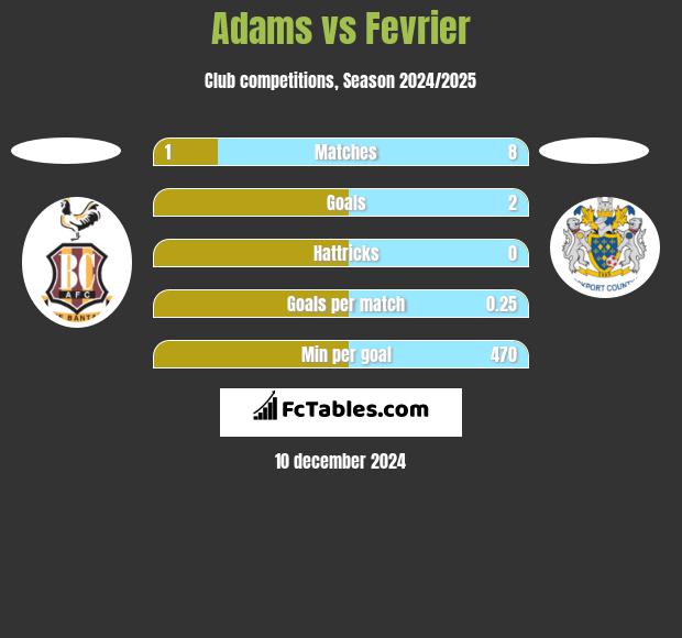 Adams vs Fevrier h2h player stats