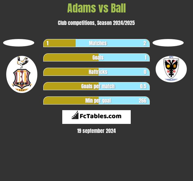 Adams vs Ball h2h player stats