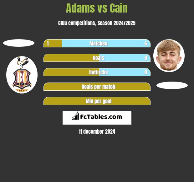 Adams vs Cain h2h player stats