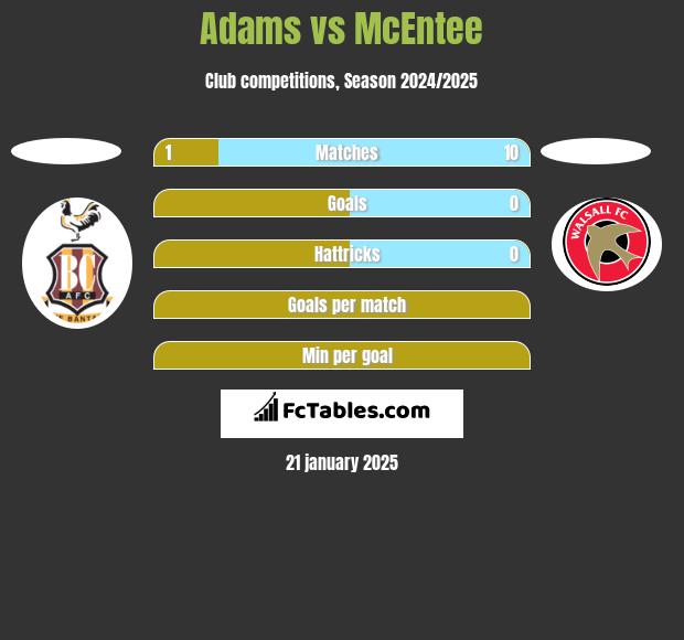 Adams vs McEntee h2h player stats