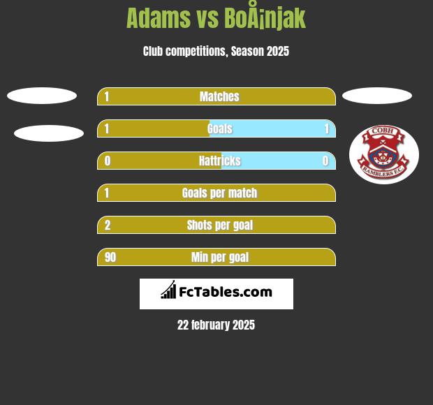 Adams vs BoÅ¡njak h2h player stats